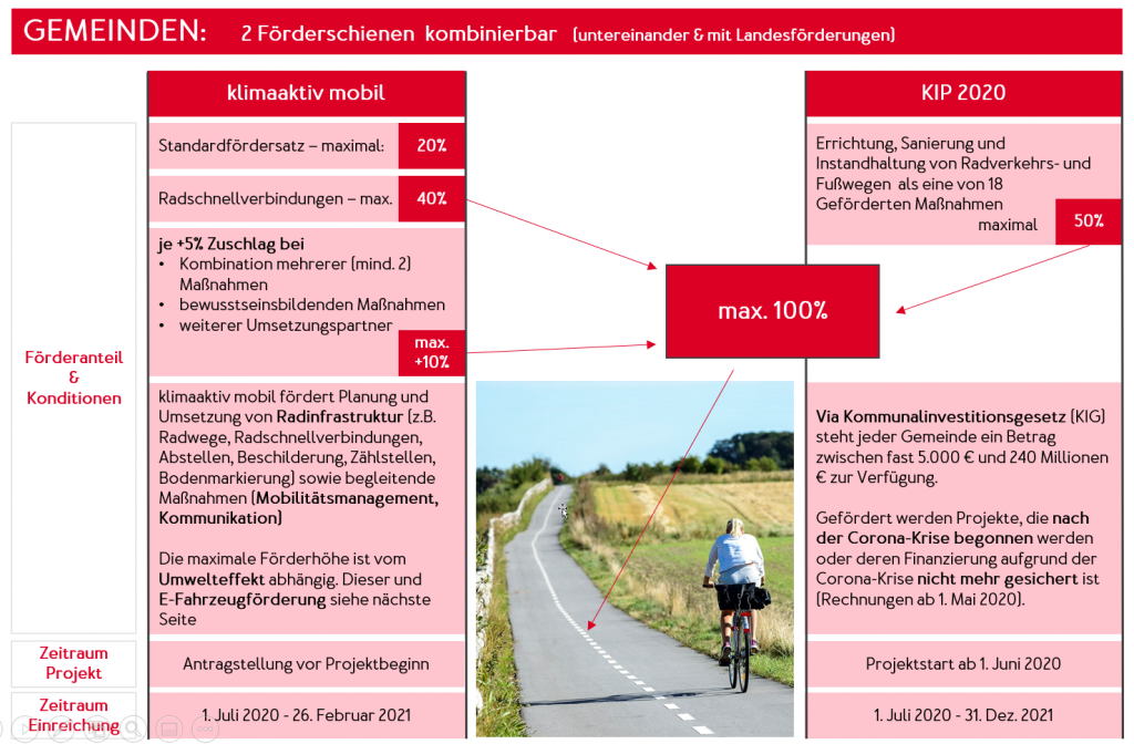 Förderoffensive Radverkehr: bis zu 100% Förderung! - Radkompetenz