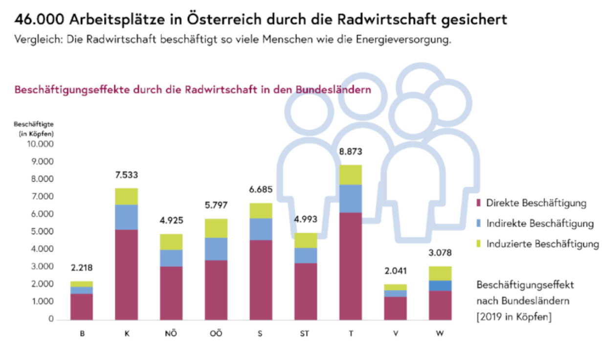 Wirtschaftsfaktor Radfahren: 46.000 Arbeitsplätze in Österreich