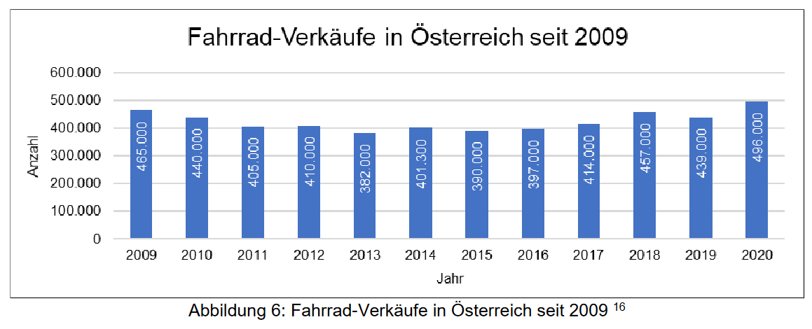 Economic Factors of Cycling: 46,000 Jobs in Austria