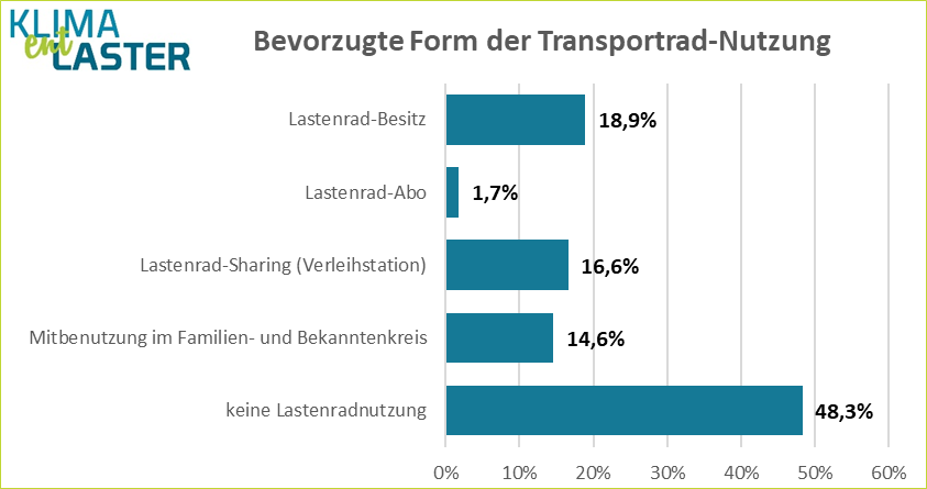 Österreichweite Umfrage: Großes Potenzial fürs Transportrad