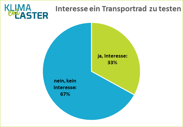 Österreichweite Umfrage: Großes Potenzial fürs Transportrad