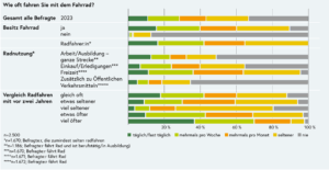Häufigkeit Radfahren Österreich